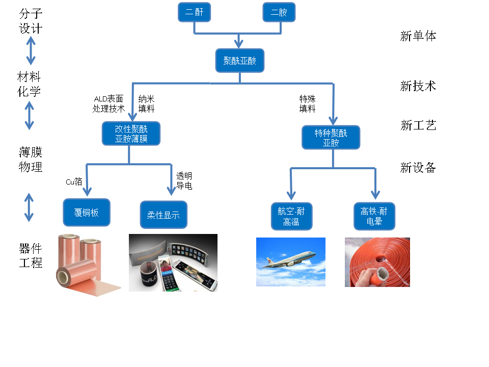 基于聚酰亞胺的高性能材料的研發(fā)與產(chǎn)業(yè)化應(yīng)用技術(shù)路線(xiàn)